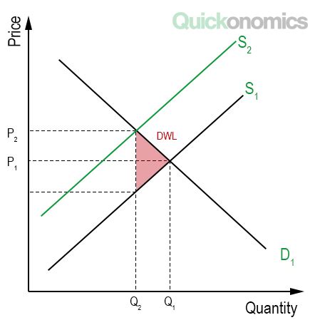 Deadweight Loss Definition & Examples - Quickonomics