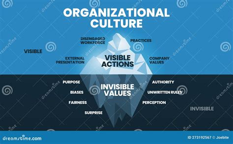 Organizational Culture Hidden Iceberg Model Diagram Template Banner ...