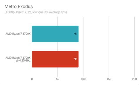 Overclocking the AMD Ryzen 7 3700X: What you get and what you lose ...