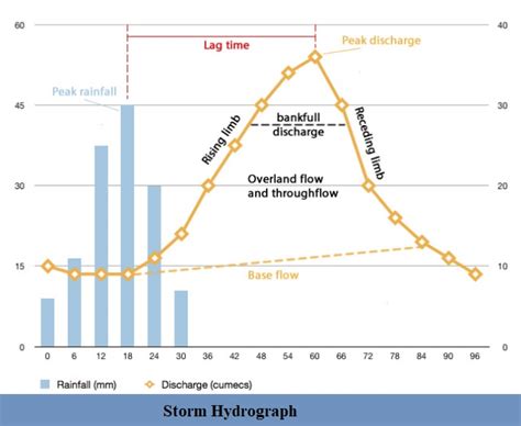 What is Hydrograph, Types of Hydrograph and Components