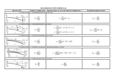 Beam Deflection Table Cantilever | Brokeasshome.com