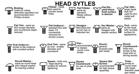 Screw Head Types