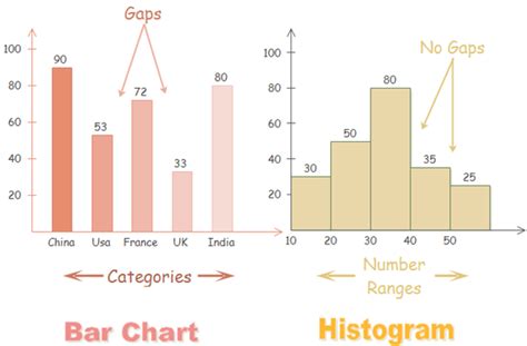 Histograms VS. Bar Charts