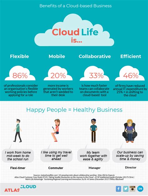 What are the benefits of a Cloud-based business?