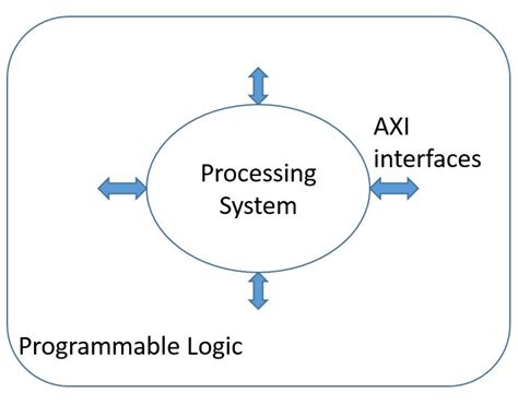 EDACafe: Introduction to Zynq™ Architecture