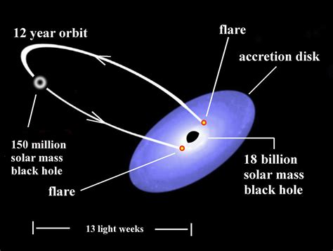 18 Billion Solar Mass Black Hole Rotates At 1/3 Speed Of Light ...