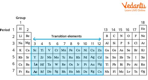 Uses of Transition Metals - Learn Important Terms and Concepts