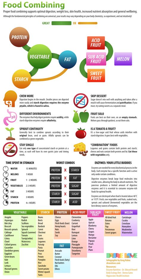 food combining cheat sheet! The meal plans on The Belly Fit Club are ...