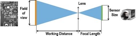 10+ Focal point lens repair image ideas