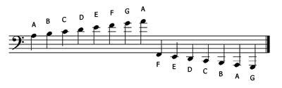 Ledger Lines Bass Clef