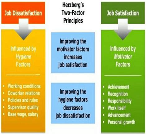 Herzberg's Two Factor Theory of Motivation [25] | Download Scientific ...