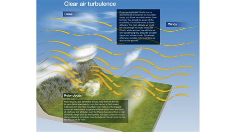 Weather: Wind and the Waves - AOPA