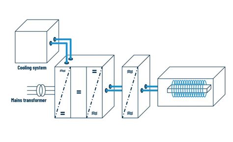 Layout of Induction Systems