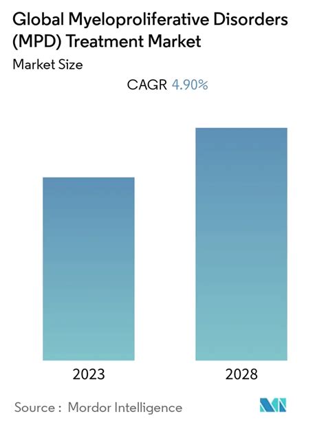 Myeloproliferative Disorder Treatment Market - Size, Share & Industry ...