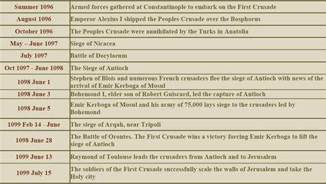 First Crusades Timeline - The first crusades