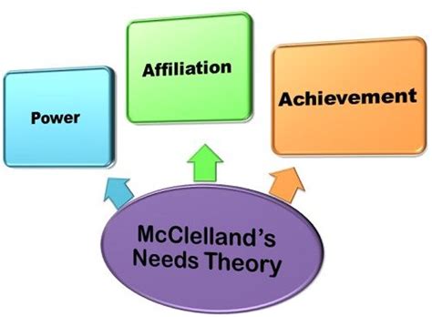 What is McClelland's Needs Theory? definition and meaning - Business ...