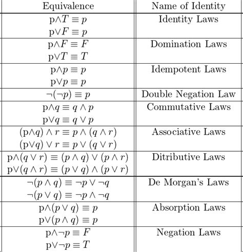 Propositional Equivalences: Definition & Types