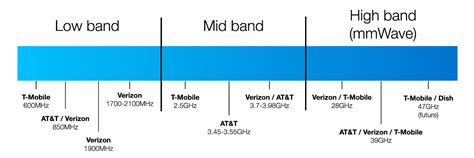 What Frequency Bands Does 5G Use? - Welcome To The 5Gstore Blog Welcome ...