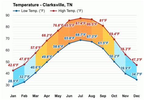 Long Range Weather Forecast Clarksville Tn - The Punsa and Punsi