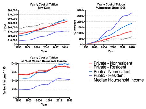 Cost of medical school tuition since 1996 : premed