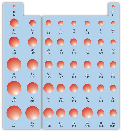 9.9: Periodic Trends: Atomic Size, Ionization Energy, and Metallic ...