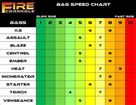 Fire Cornhole Speed Chart - Carolina Cornhole Co