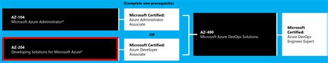 AZ-204 - Microsoft Azure, certification Azure Developer Associate ...