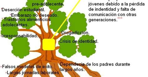 social communication: Arbol de Problemas (Sociedad)