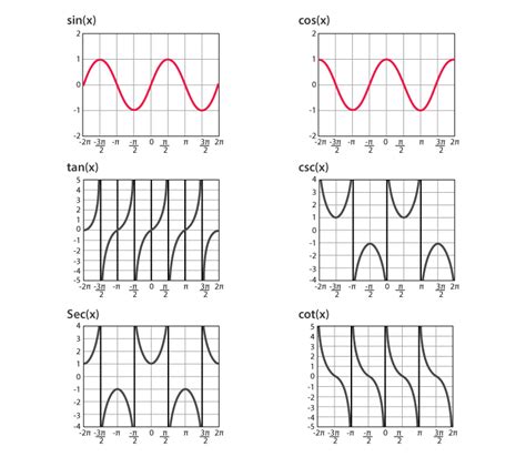 Diagram Sin Cos Tan Discount | cpshouston.net