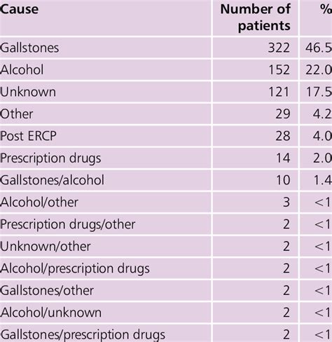 3 Cause of acute pancreatitis | Download Table