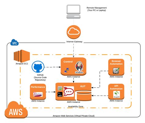 Automation Framework Architecture Diagram