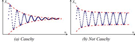 Cauchy Sequence, Criterion - Statistics How To