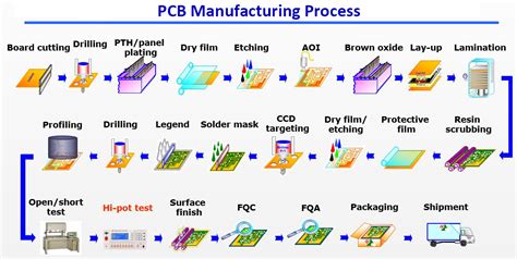 PCB Manufacturing Process - blog - pcb-hdi-pcb quick sample-smt ...