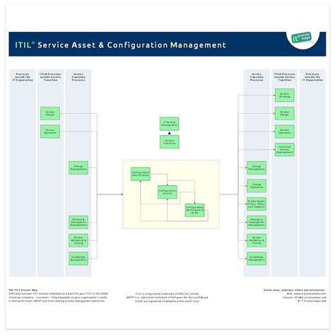 Configuration Management Process Flow Chart