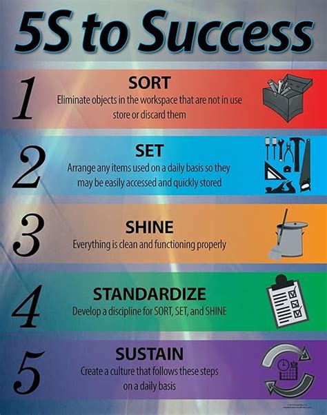 Lean Manufacturing Amp 5s Principles Poster - Riset