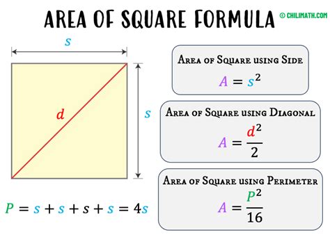 Area of Square Formula | ChiliMath