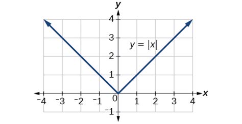 Absolute Value Functions | Algebra and Trigonometry