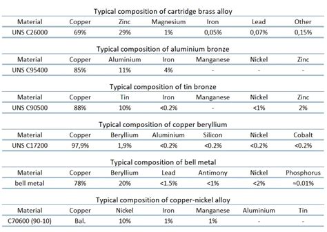 What is Electrical Conductivity of Copper Alloys - Definition ...