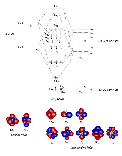 Sf6 Molecular Orbital Diagram