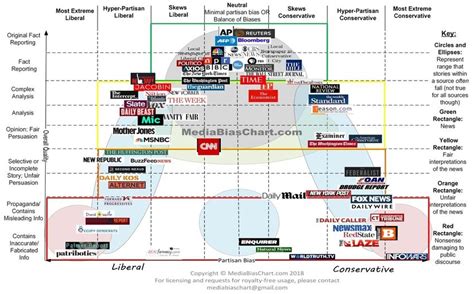 Media Bias Chart (2018). | Download Scientific Diagram