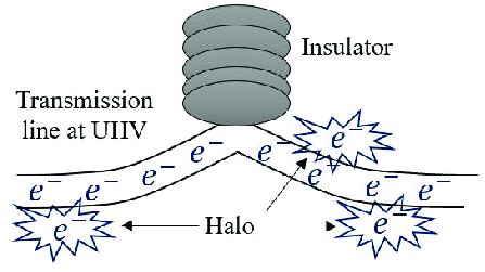 Corona discharge phenomenon. | Download Scientific Diagram