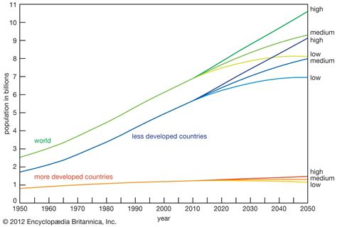 Population - Natural Increase, Growth, Demography | Britannica