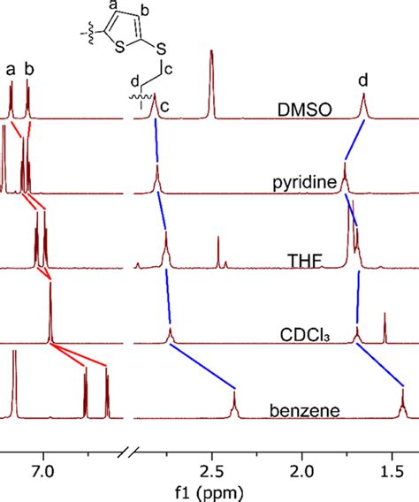 1 H NMR peak shifts of the C 4 biTh macrocycle in five deuterated ...