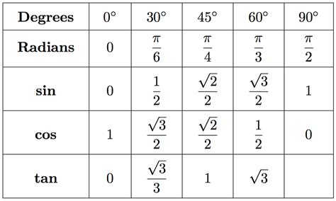 Trigonometric Values Sin Cos Tan