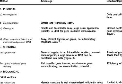 Methods of gene transfer | Download Table