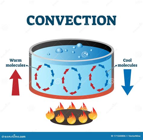 Convection Cartoons, Illustrations & Vector Stock Images - 5929 ...