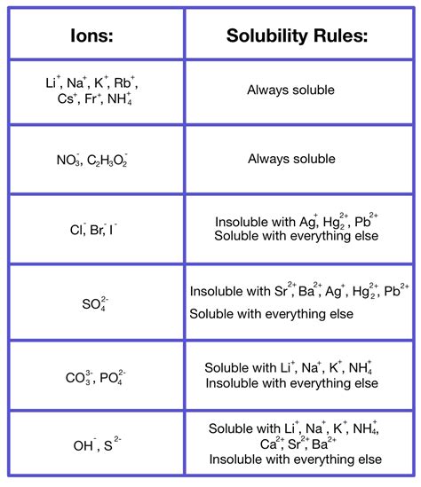 Solubility Examples