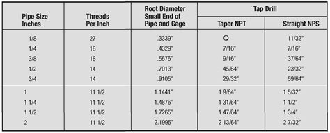 prístroj úmyselné Potlačiť pipe thread size chart Príležitostne zalejte ...