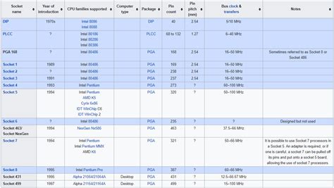 Cpu Socket Types Chart