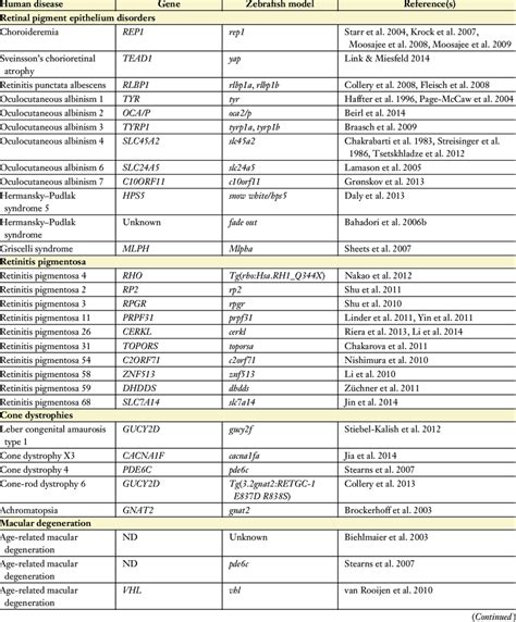 List of human ocular diseases that have been modeled in zebrafish, with ...